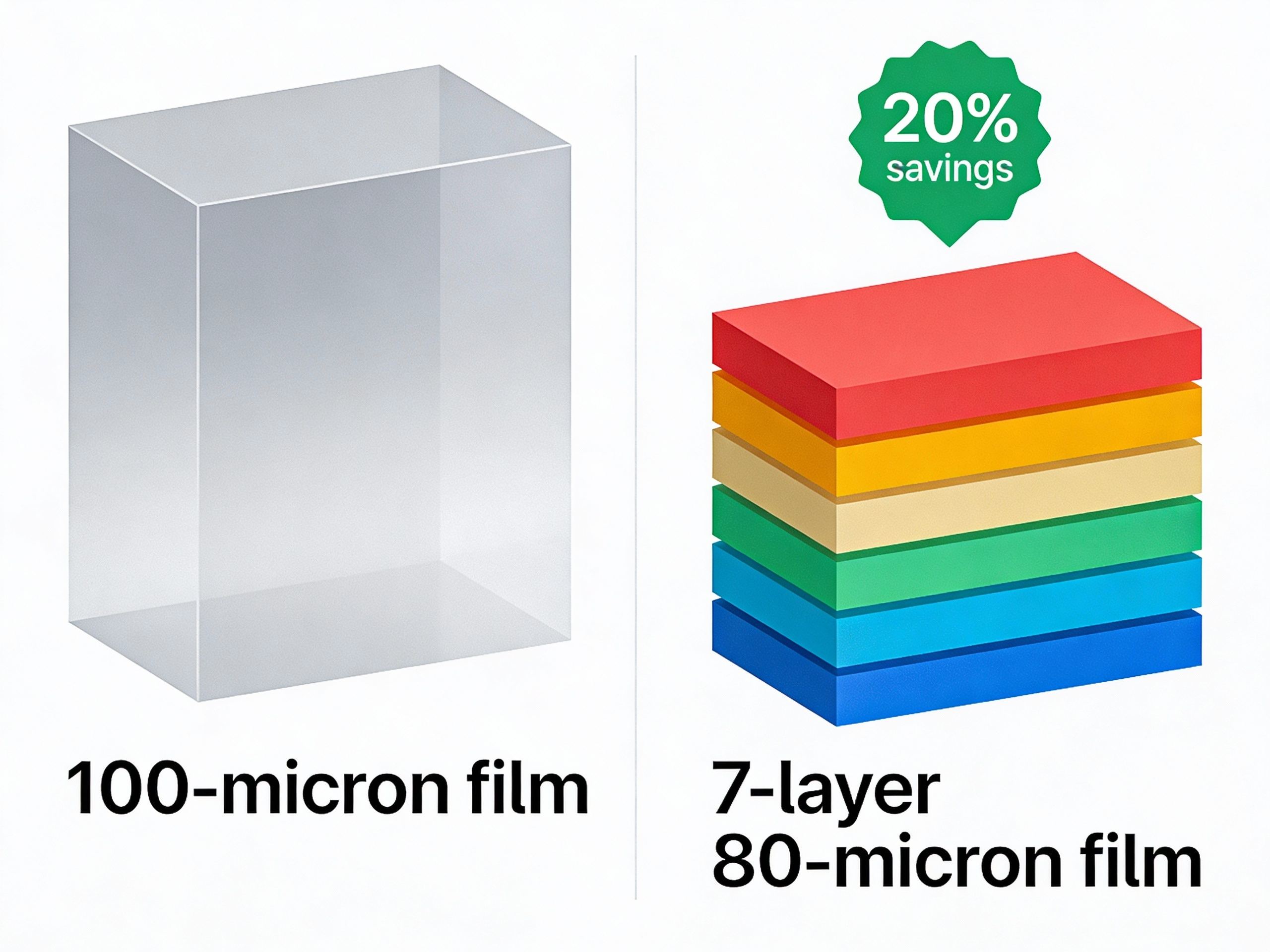 Cost-effective flexible packaging material reduction through 7-layer co-extrusion technology